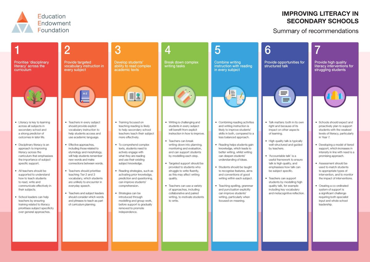 EducEndowFoundn's tweet photo. Our Improving Literacy in Secondary Schools guidance report offers 7 practical evidence-based recommendations that are relevant to all pupils, and particularly those struggling with reading and writing. 

Download now: https://t.co/RfDO0bk2q7 https://t.co/GTLLabEEuD