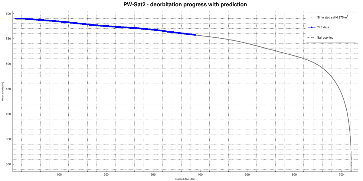 Over 3⃣0⃣ km of orbital decay caused by the drag sail to date. Follow the progress on sail.pw-sat.pl🛰️ #cubesat #space #spacedebris #deorbitsail #dragsail