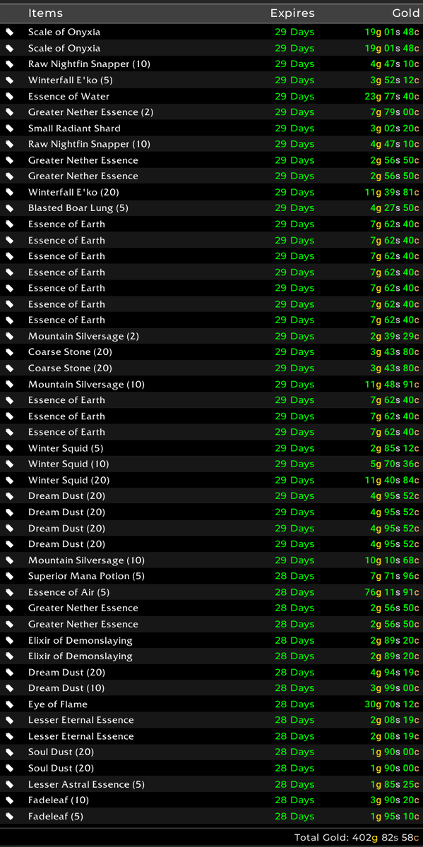 BilisOnyxia's tweet photo. By far my biggest #DailyMailbox I had in Classic thus far.
I collected ~162g in smaller sales plus the ~403g in the screenshot, for a total of roughly ~565g in sales 😀 https://t.co/fBVaiLAm5e