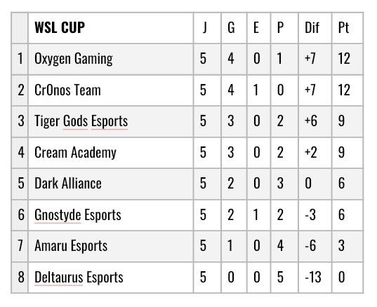 #CLASIFICACION🏆

¡Está reñida la tabla en la posición de primero, tercero y quinto!😮

🥇 <a href="/GamingOxygen/">Oxygen Gaming</a> 
🥈 <a href="/Cr0nosTeam/">Cronos Team</a> 
🥉 <a href="/TigerGodseS/">Tiger Gods eSports</a> 

Faltan 2 Jornadas para PlayOffs, ¿estáis listos?💪