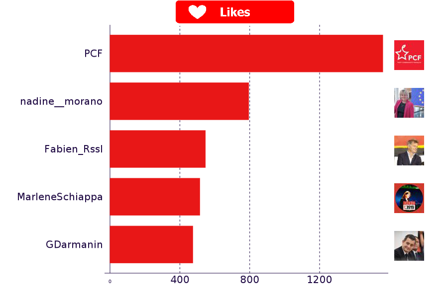 PoliTweets_Fr's tweet photo. #TopTweet politique du jour pour @PCF https://t.co/vnDOwNy0yt https://t.co/vmocDnsoM9 https://t.co/visrucMa6u