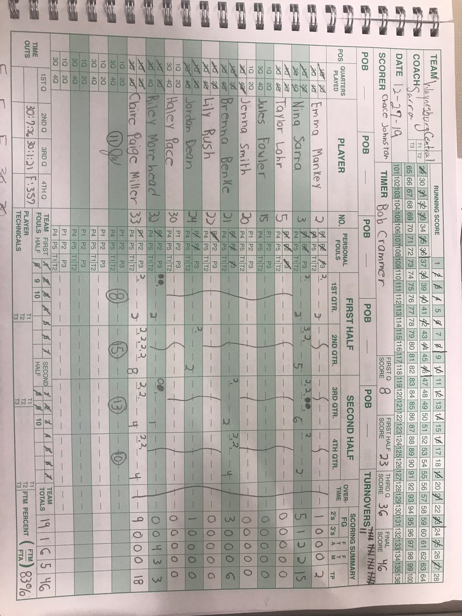 LadyMikesHoops's tweet photo. Waynesburg Central 46
Lady Mikes 23
Emma Hyatt 9 points
Back in action tomorrow in consolation game at 2:30. We’ll continue to make progress every day. #GrowthMindset #GoMikes https://t.co/4Pl1QdAExt