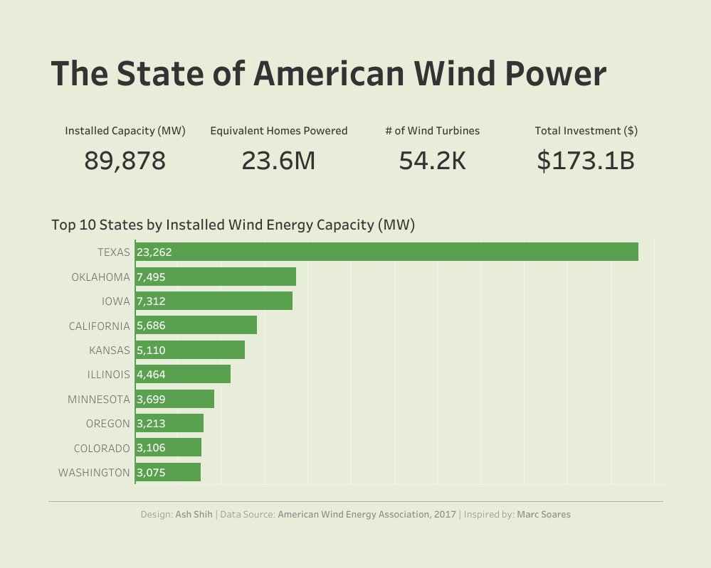 AshShih's tweet photo. The state of American wind power 

I have finally caught up on all the #MakeoverMonday weeks for the year! Wohoo! 🥳

https://t.co/P64VCGpb5l https://t.co/P0FxfoiIWN