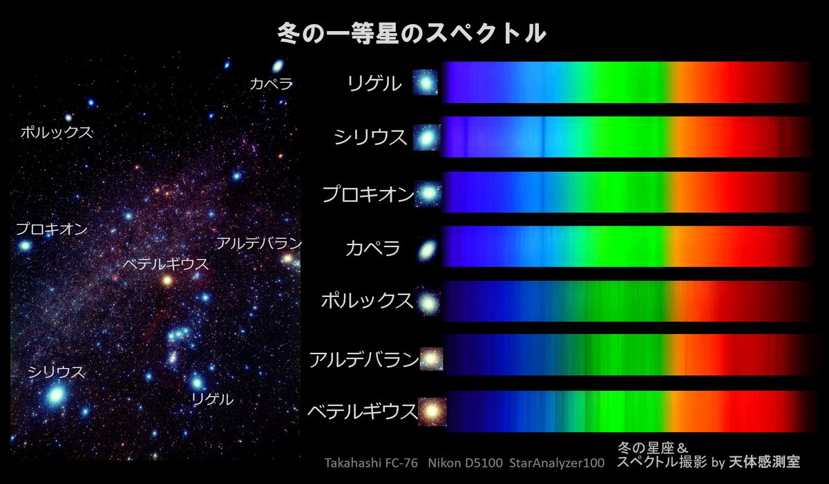 天体感測室 冬の星座の一等星たちを 光の色を分けて デジカメで撮影してみました 肉眼では青や赤の違いしかわかりませんが 細かく見るとこんなにも違っています 話題のベテルギウスも他とは違う特徴的な様子が見て取れますね 冬の星座の写真は