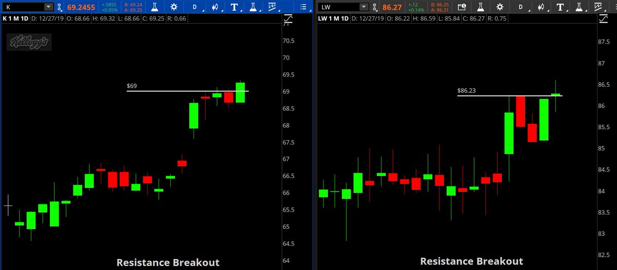 KenRose_CMT's tweet image. #CommonStocks intra day

What do $K and $LW have in common?

Both are consumer staples stocks. Click on the charts below to see one other important technical that is showing up as of 1:36 ET.

Use this link to monitor stock on #thinkorswim daily charts:

tos.mx/wqzvLsb