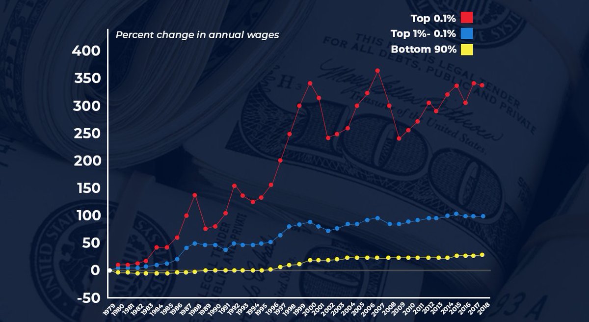 SenSanders's tweet photo. Over 40 years, the richest 0.1% have seen their wages quadruple, leaving everyone—even the top 1%—behind.

Here's how we reverse this trend:
✅Ensure every job pays at least a living wage
✅Rapidly expand unions
✅Make the ultra-rich pay their taxes
✅End corporate welfare https://t.co/jKwIxlLMRt