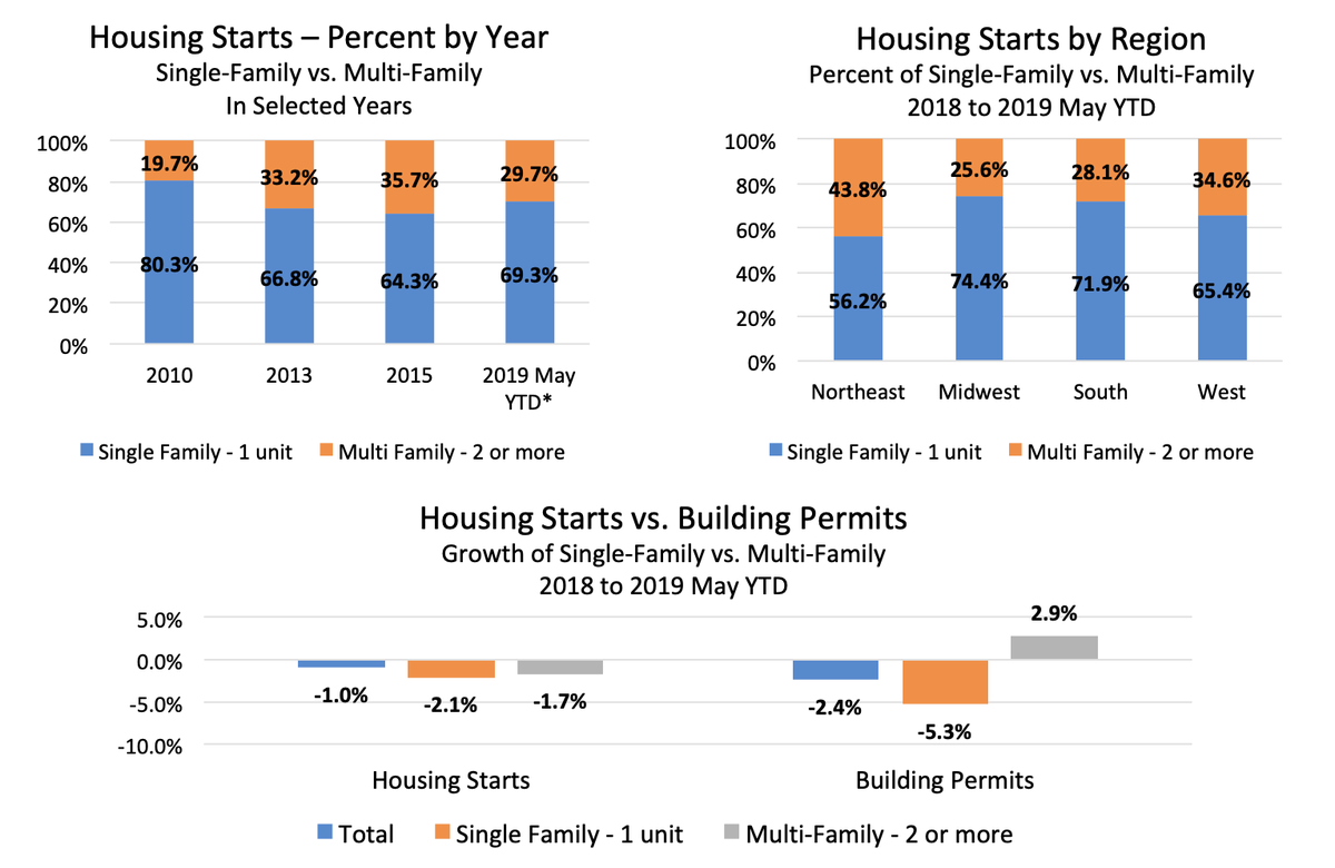Furniturereport's tweet photo. Factoid: Housing Starts Not Keeping Up with Demand Single-Family Units vs. Multi-Family Units. Read more @ https://t.co/XBbbizPSrF https://t.co/bgGneYR5DL