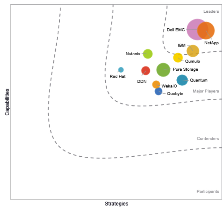 qumulo's tweet photo. What an incredible recognition to top off a great year! 
@IDC recognized #Qumulo ahead of all other modern file storage vendors in their 2019 Marketscape. Read more in @Storagetopnews:  https://t.co/EgfWL4PWwt

#IDC #leaders #hybridcloud #multicloud #cloud  #awscloud #googlecloud https://t.co/SjtMLeGISW