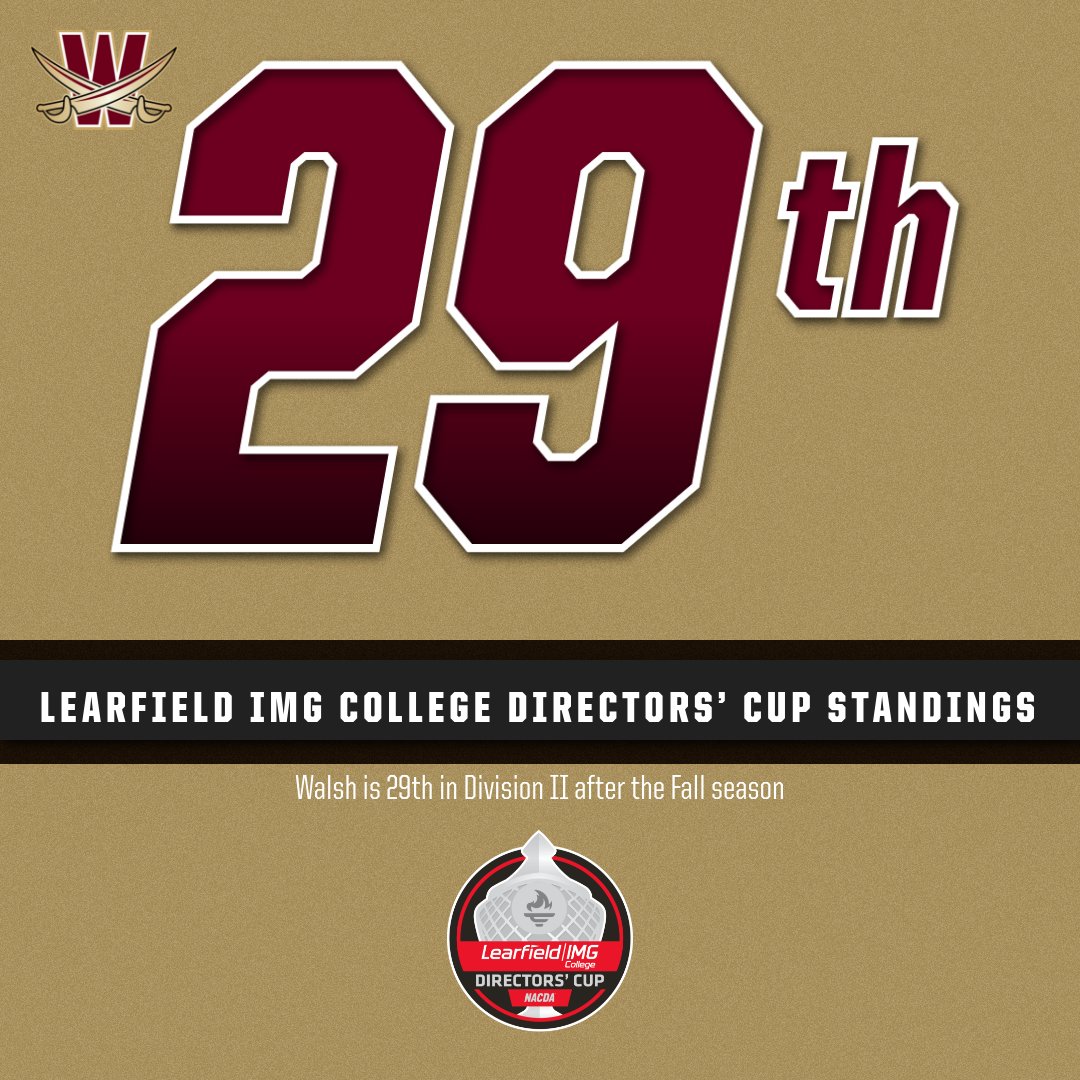 WalshCavaliers's tweet photo. After three teams competed in the NCAA D2 National Tournament or Championships, Walsh is 29th in the final Fall edition of @LDirectorsCup standings! #GoCavs #SwordsUp #WURocks
https://t.co/yS2I9ZXkyH https://t.co/RVZ2F6MGrY