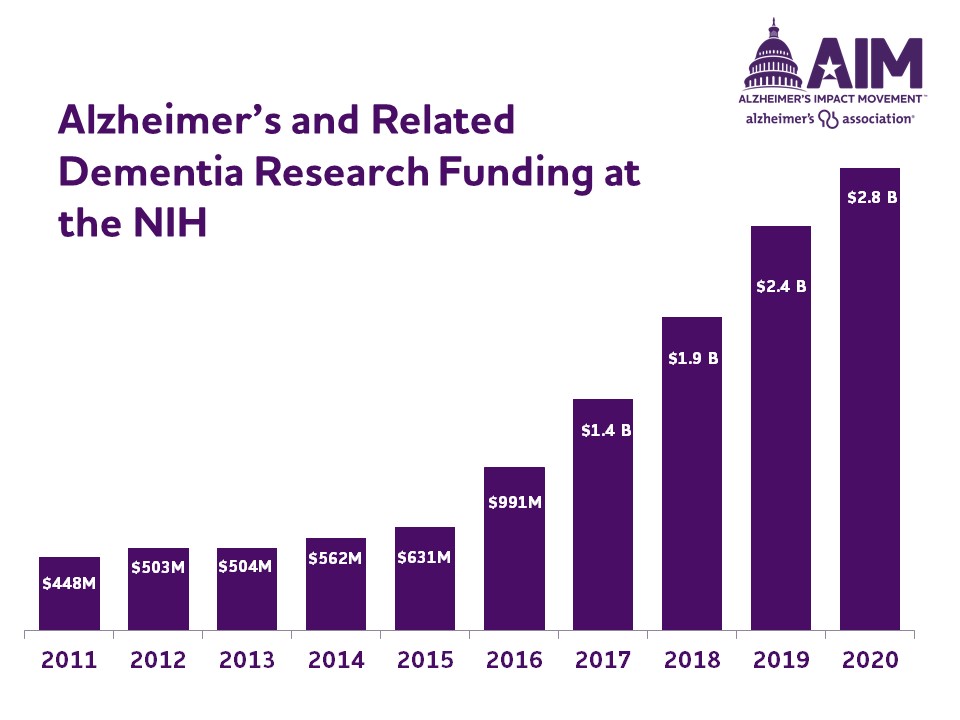 ALZIMPACT's tweet image. Thanks to YOUR incredible efforts, Alzheimer's &amp;amp; dementia research funding at the @NIH has reached an incredible $2.8 billion, annually! These crucial increases continue to enable new areas of discovery. #ENDALZ