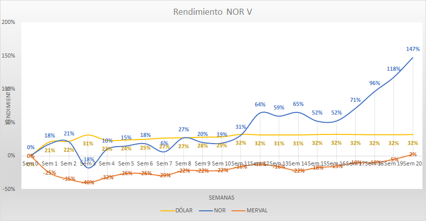 JuaniC18's tweet photo. @LacunzaHernan Ultima semana del año, buen momento para actualizar el rendimiento de las primeras 20 semanas del #ProgramaNor #NorV de @matba_rofex fue un mes Albertista y lo aprovechamos bien. https://t.co/fbDwTRGngK