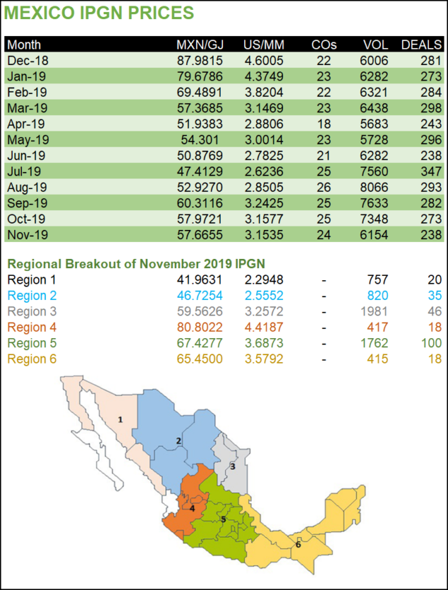 Mexico Natural Gas Prices, Transacted Volumes Down Y/Y in November