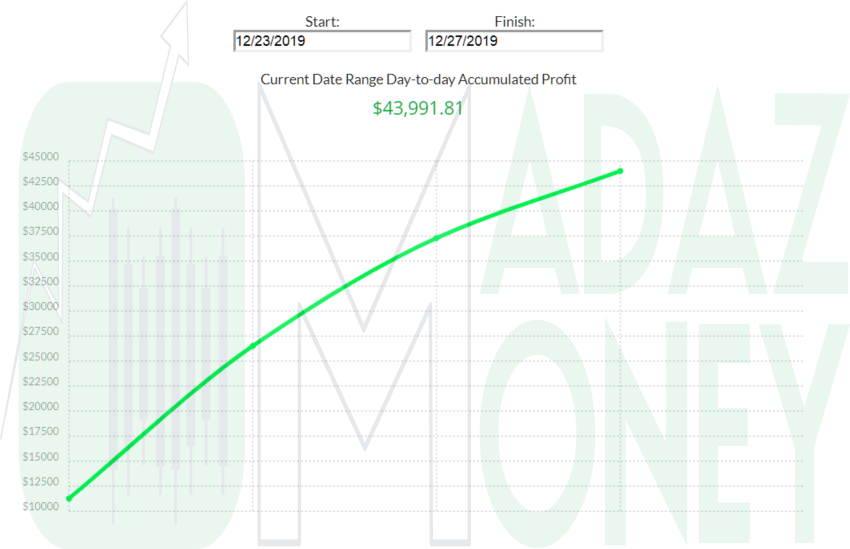 madaznfootballr's tweet photo. Any time you still BANK +$43,000 on a short 3 1/2 day #Christmas week, you know you did something right.  🔥🔥

Not quite the all #FiveFigureClub week but still an ALL GREEN week.  👍

#StillGettingPaid #Discipline #consistency #makingbank #stocks #trading #daytrader #daytrading https://t.co/KmrCXmJnpQ