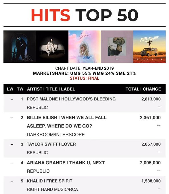 Base Talk Lover Is Outselling Thank U Next Why Base Atrl