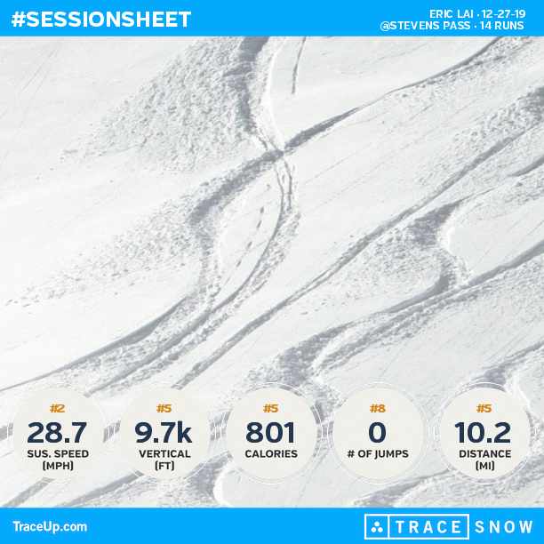 EricLai's tweet photo. Check my @traceup snowboarding stats (@ Stevens Pass, 14 runs, 39.8 mph max speed, 9.7k v... https://t.co/jtNPleL2d2 https://t.co/OORPZmeDyc