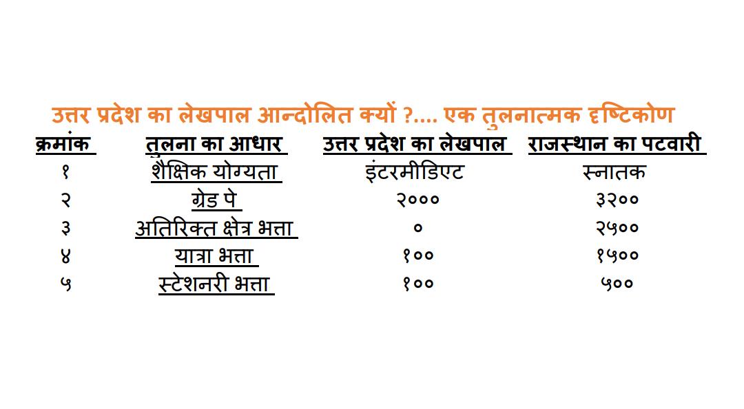 AnshulVaish2's tweet photo. We are Lekhpal
We are underpaid.
#uplekhpal_strike
#underpaidlekhpal
#uplekhpalstrike
@ndtv 
@ravishndtv 
@the_hindu 
@News18UP 
@ABPNews 
@myogiadityanath 
@narendramodi 
@aajtak 
@UPGovt 
@anuraagmuskaan https://t.co/It17HADmiL