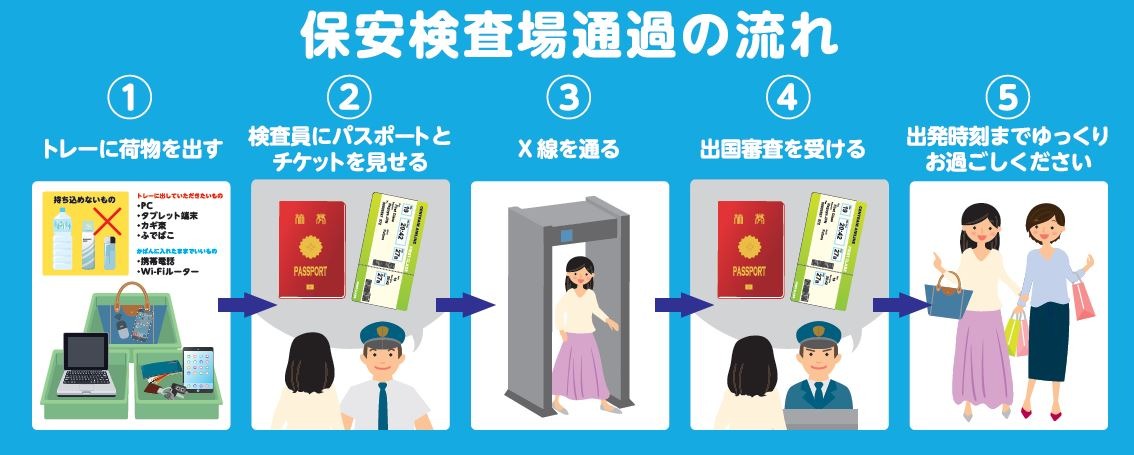 中部国際空港セントレア 年末年始空港ご利用案内 保安検査の流れをイラストでご案内します 年末年始初めてまたは久しぶりに飛行機にご登場される方は予めご確認ください 検査待ちの間に持ち込めないものの処分や搭乗券 パスポートをお手元にご