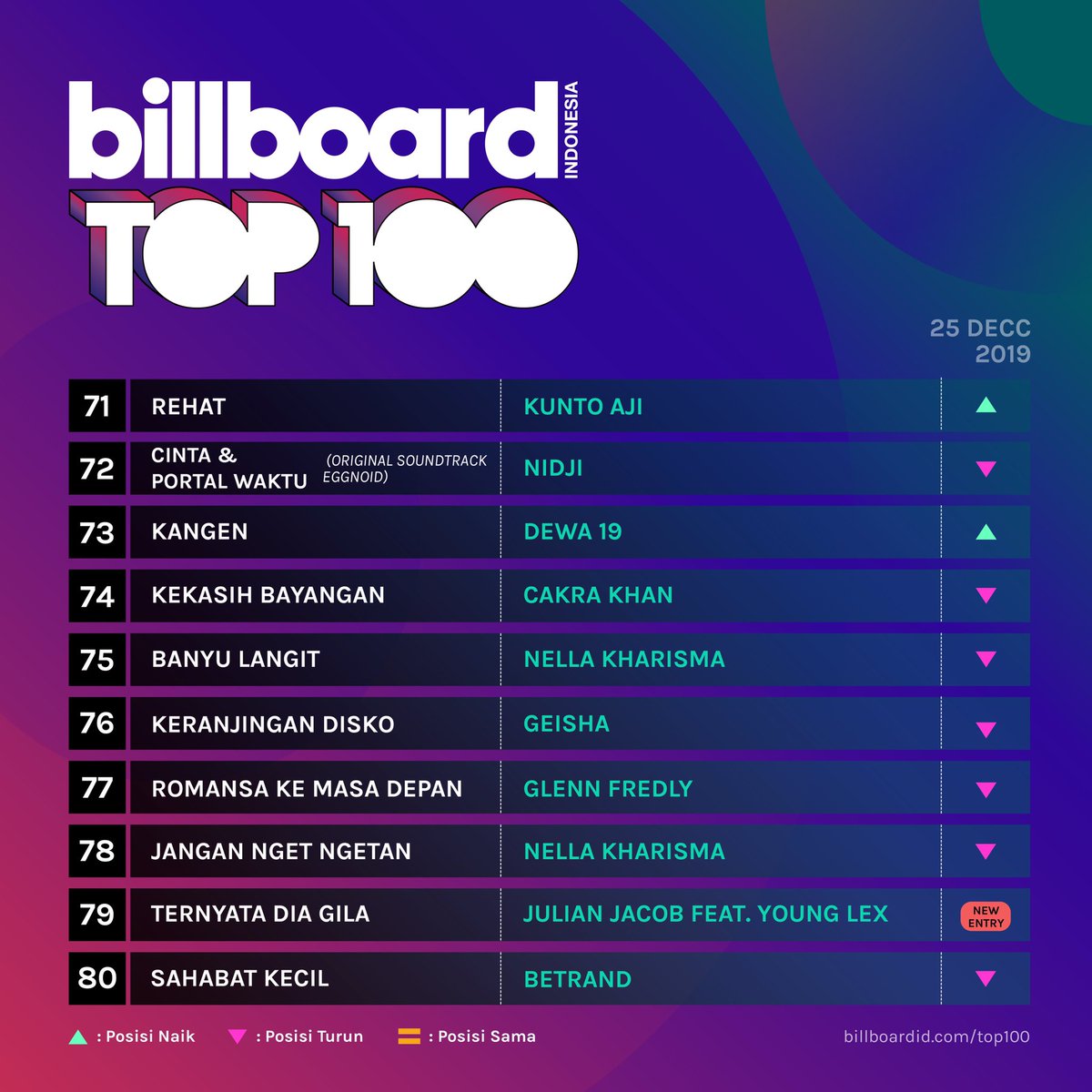 à¦Ÿ à¦‡à¦Ÿ à¦° Billboard Indonesia Single Terbaru Dari Julianjacs Ternyata Dia Gila Yang Berkolaborasi Dengan Young Lex Menjadi Salah Satu New Entry Billboardidtop100 Setelah Single Dummy Dan Kembali Kurasa Lagu Terbaru Julian Ini Berada twitter