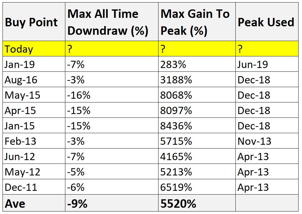 Bitcoin miner capitulation performance