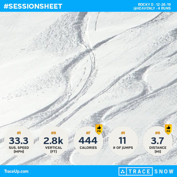 rockydeguarda's tweet photo. Check my @traceup snowboarding stats (@ Heavenly, 4 runs, 39.3 mph max speed, 2.8k vertic... https://t.co/buSXur4s5R https://t.co/7hFnzXutZu