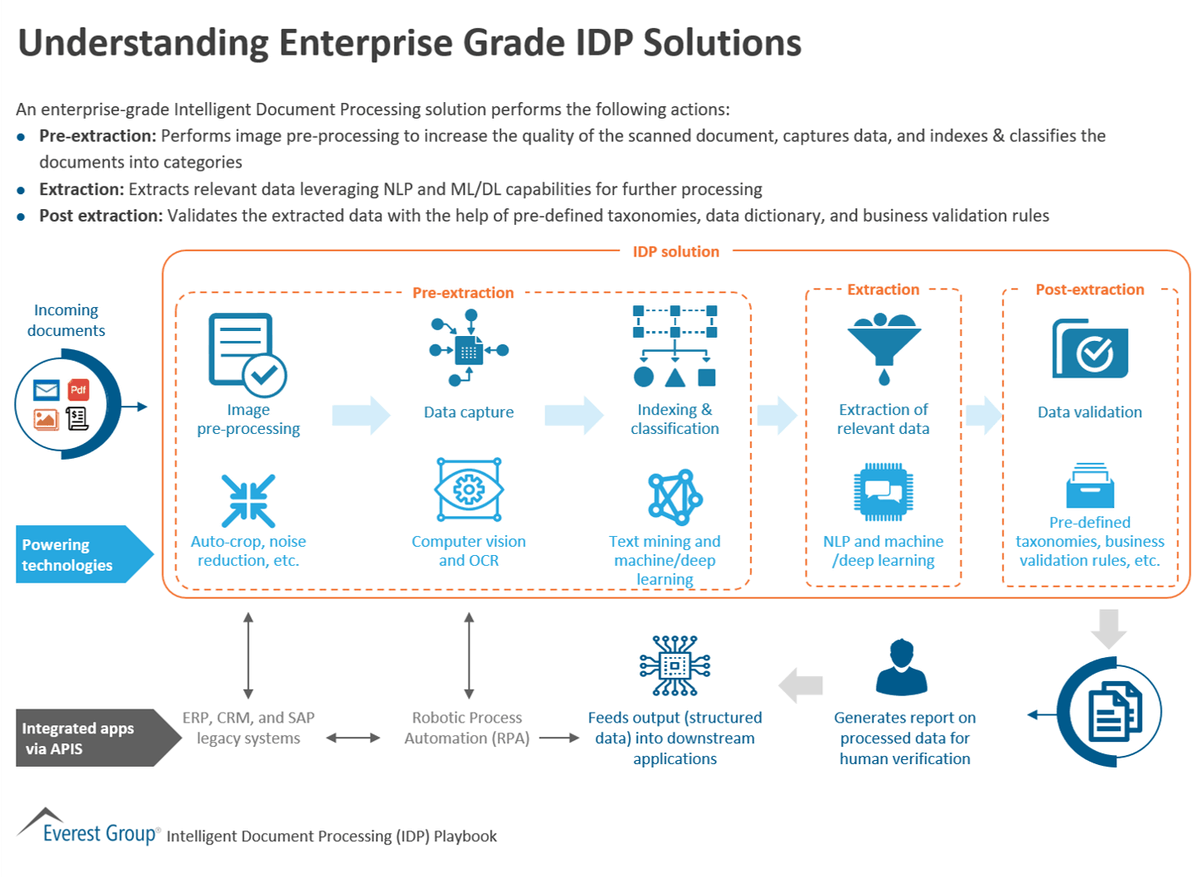 antgrasso's tweet photo. What is the Intelligent Document Processing (IDP) > Understanding Enterprise Grade IDP Solutions. https://t.co/l1JLwZtUW4 @EverestGroup via @antgrasso #Automation #AI #FutureofWork https://t.co/rM2Ef5OLtd