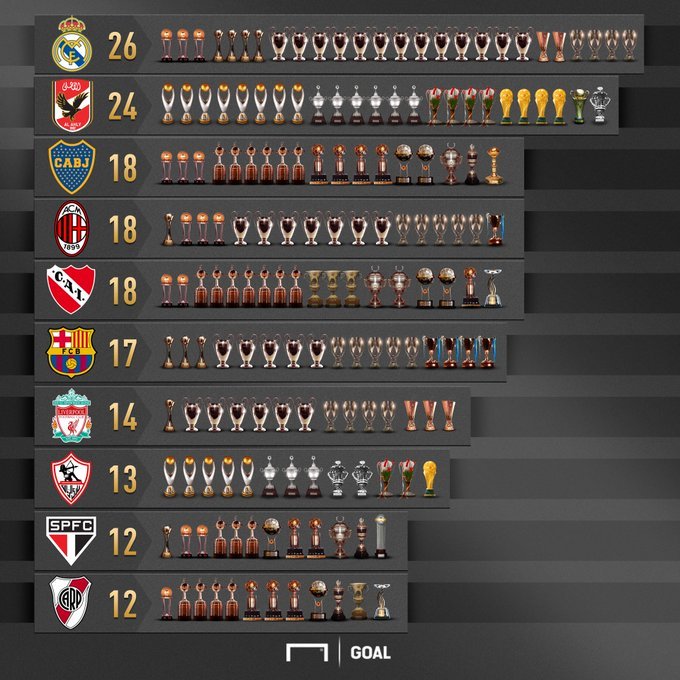 Campeões mundiais de clubes (Lista de clubes com mais títulos) - Knoow