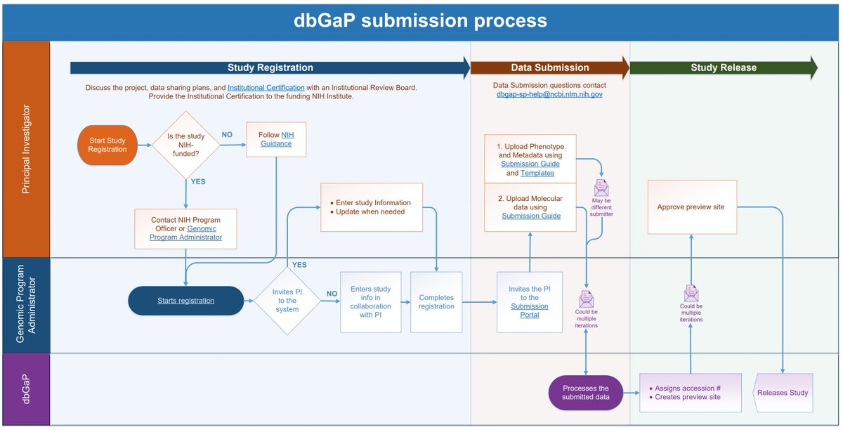 MarkGerstein's tweet photo. Found this a bit like chutes & ladders for genomics https://t.co/jUhXuUU7gA The #dbGaP submission process https://t.co/YdNDvn5KuA