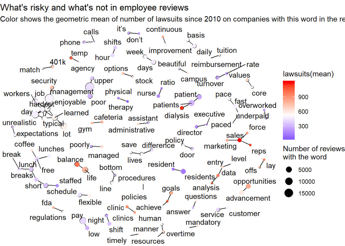Chantalle1's tweet photo. Super proud of my research w/colleague Dan Lee using data analytics to predict lawsuits &amp; outcomes...and it's so pretty! https://t.co/Kf5XlvkZA5 https://t.co/EhMxdXf8lN
