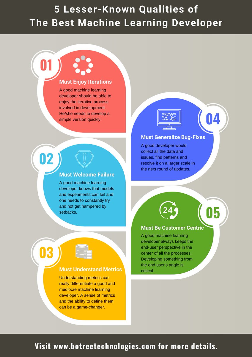 BoTreeTech's tweet image. Looking to hire a machine learning developer? Here are 5 lesser-known qualities you should for in an ML developer to enhance the performance of your IT team. Call +91-9978903626 for world-class machine learning applications.
#machinelearning #machinelearningdeveloper #ML