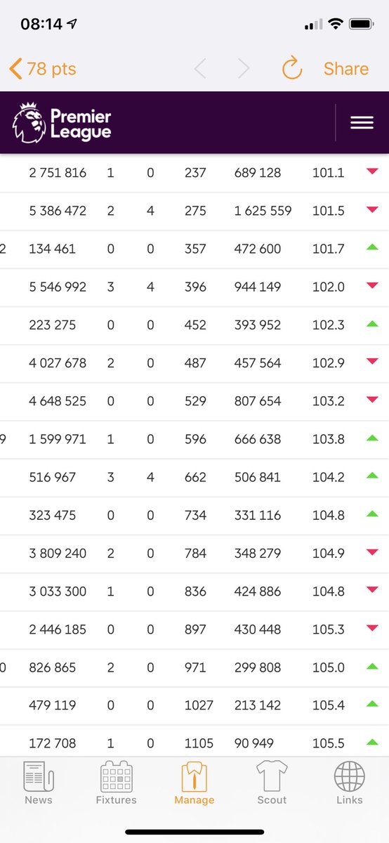 Been a frustrating season. Been treading water around 400k for a long time. 2 steps forward, 3 back. Finally broke 100k yesterday, thanks to Trent and Jimmy this GW🤩 on to the next one 💪🏼