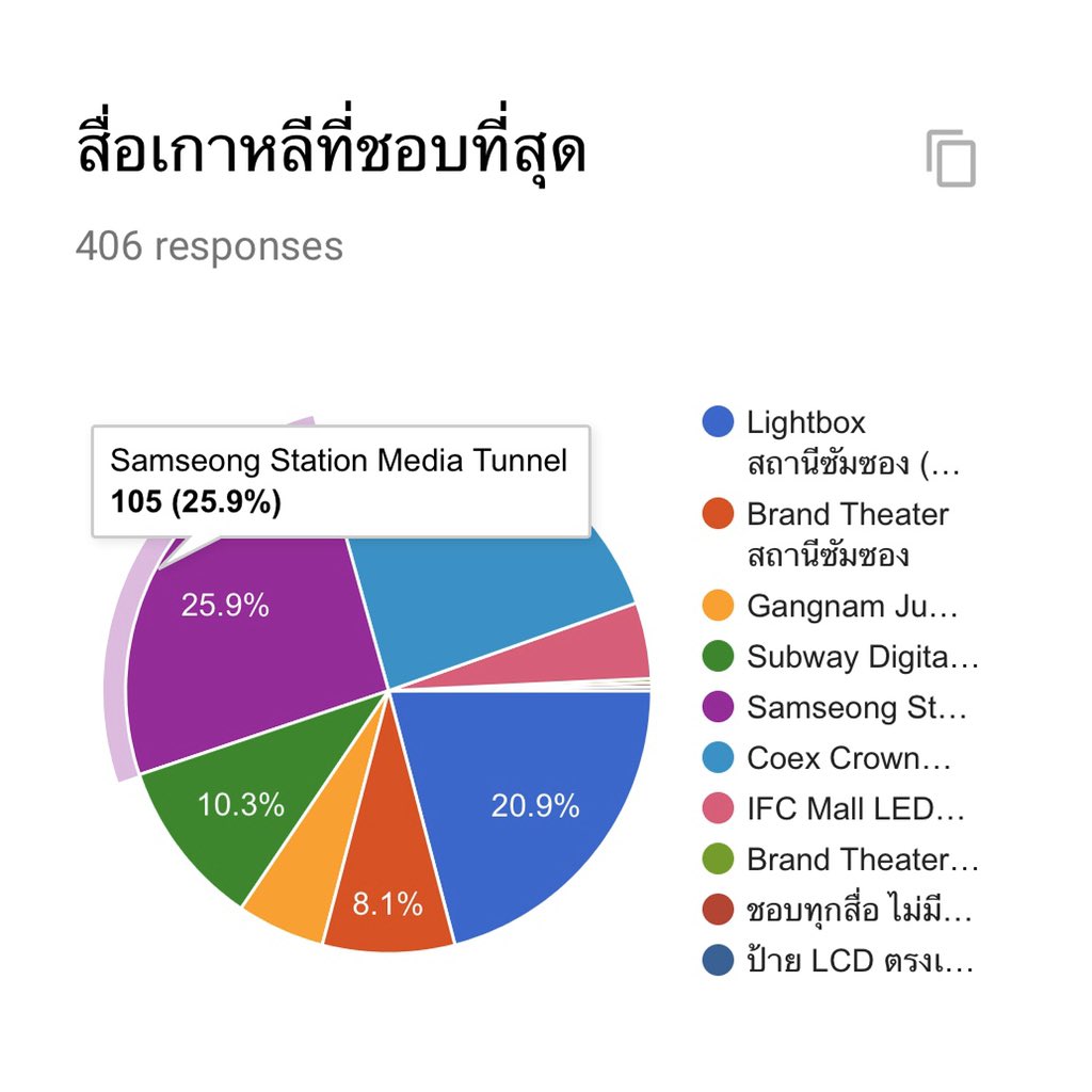 TENprojectTH's tweet photo. 📢 ประกาศผลโหวตการเลือกสื่อสำหรับ #TENBDAY2020🎂 โดย SET ที่ได้รับผลโหวตมากที่สุดคือ SET 17 ค่ะ❤️

🇹🇭 สื่อไทยที่ชอบที่สุดคือ TV Screen มีเสียง + Sticker Wrap (MRT สถานีสุขุมวิท) 
🇰🇷 สื่อเกาหลีที่ชอบที่สุดคือ Samseong Station Media Tunnel https://t.co/yWVciiYme0