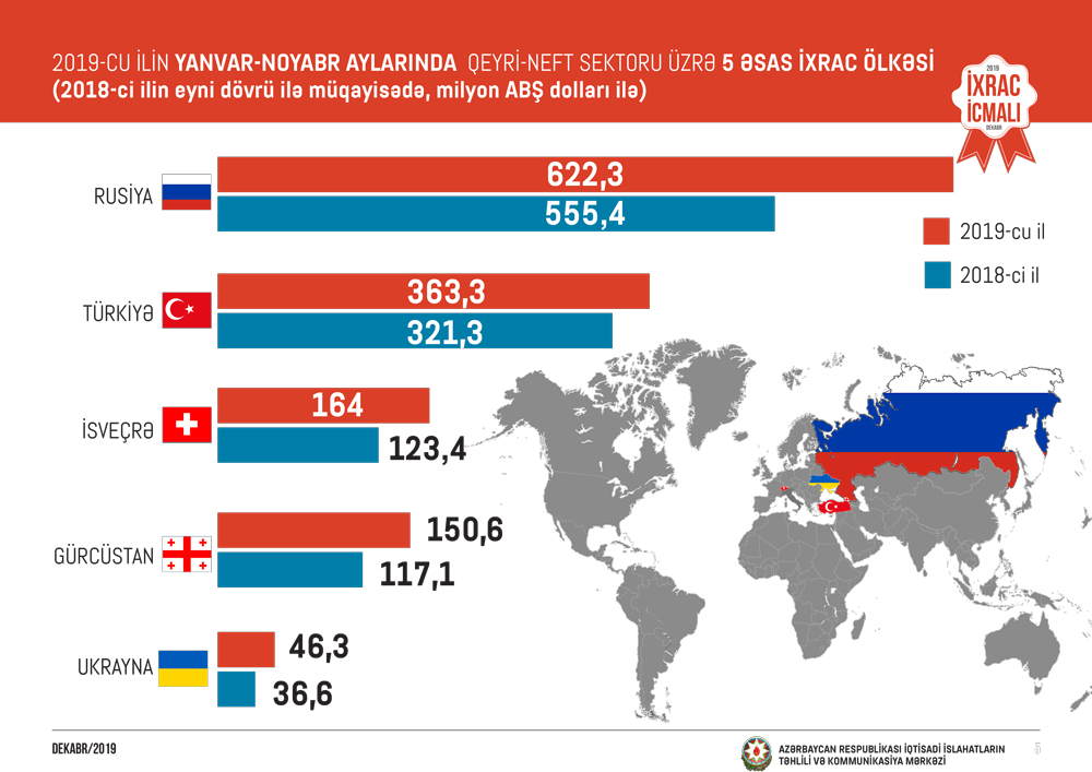 iqtisadiislahat's tweet image. İqtisadi İslahatların Təhlili və Kommunikasiya Mərkəzinin “İxrac İcmalı”nın 2019-cu ilin dekabr sayı təqdim olunub.

Ətraflı: bit.ly/39cZwPQ

#ExportReview #Azerbaijan #december #economy #export