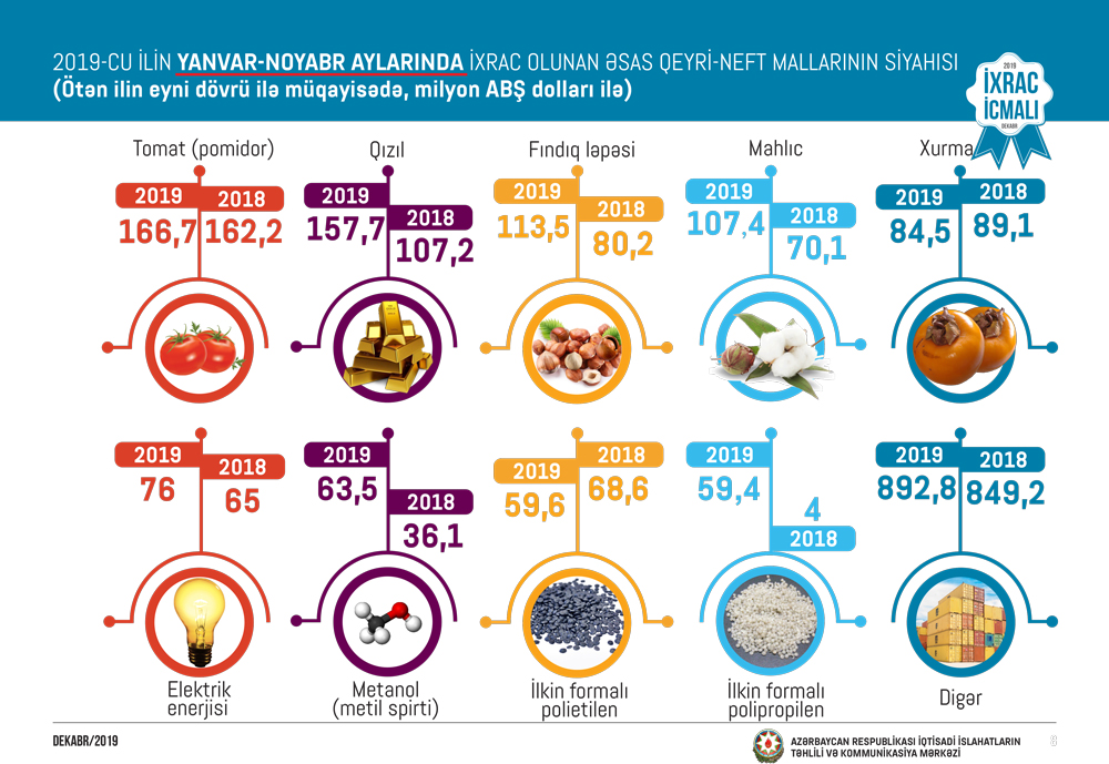 iqtisadiislahat's tweet image. İqtisadi İslahatların Təhlili və Kommunikasiya Mərkəzinin “İxrac İcmalı”nın 2019-cu ilin dekabr sayı təqdim olunub.

Ətraflı: bit.ly/39cZwPQ

#ExportReview #Azerbaijan #december #economy #export