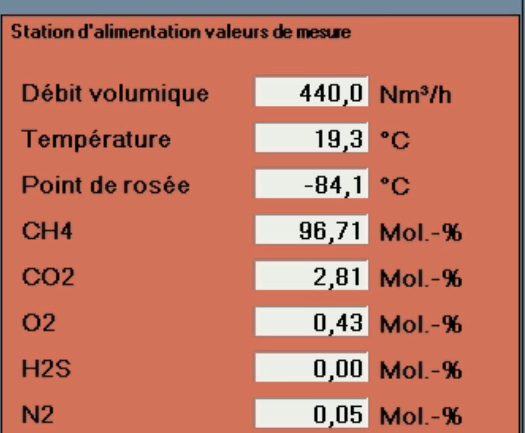 PierrotROLAND's tweet photo. Belle fin d’année pour Valois Énergie, qui bat son record de débit max à 440 Nm3/h, et se dirige vers son objectif de 3000 MWh injectés par mois, 36 GWh par an! #Methanisation #biogaz #biomethane https://t.co/7IbTQBZQAW
