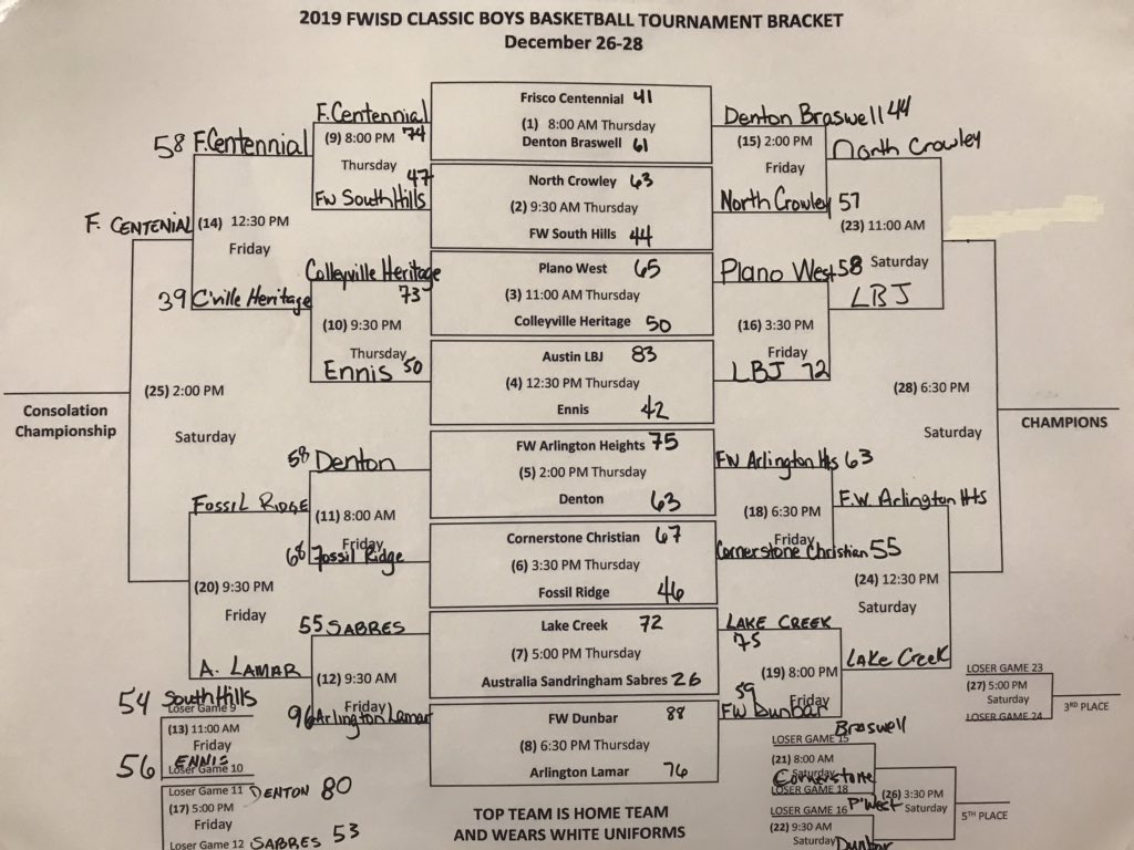 LakeCreekHoops's tweet image. FINAL

Lake Creek 75 (12-6)
Fort Worth Dunbar 62

13/20 3pt FG’s 

UNBELIEVABLE win tonight!  Never been so proud.  5 guys in double figures.  We play in the semi finals tomorrow at 12:30 vs Arlington Heights.  

@hoopinsider @ConroeSports @djones8301 @GDayHoopScout @PhilTweaton