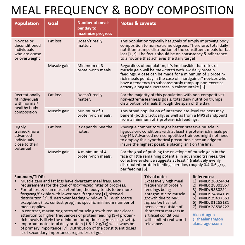 TheAlanAragon's tweet photo. Here are my thoughts on meal frequency &amp; body composition. This topic is often discussed fruitlessly since the different populations &amp; goals aren’t specified. Sorry about the repost, I couldn't let a typo just echo in eternity. https://t.co/Oqe099qdVj