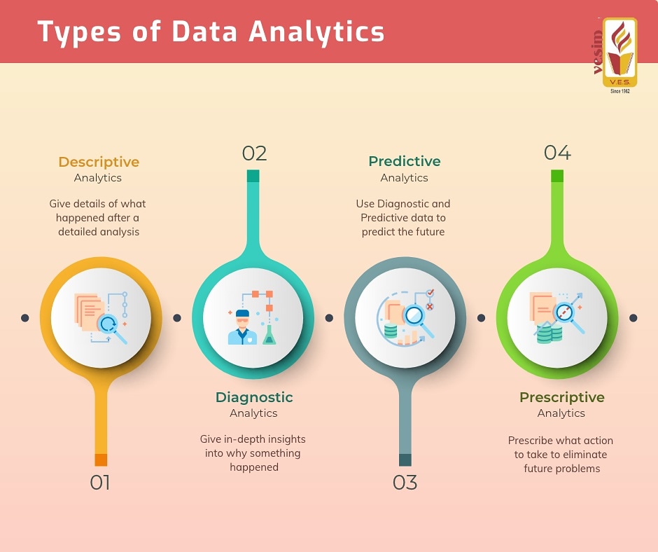 VESIMspeaks's tweet photo. Data analytics play an important role when it comes to decision making in any business. Here are the types of Data Analytics which needs to be considered while analyzing the data.
#Learningofweek #dataanalyics #business #prescriptiveanalytics https://t.co/ilLg7f0sTy