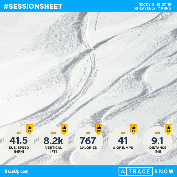 rockydeguarda's tweet photo. Check my @traceup snowboarding stats (@ Heavenly, 7 runs, 45.5 mph max speed, 8.2k vertic... https://t.co/FUgzkCfKTv https://t.co/g01kg2719M