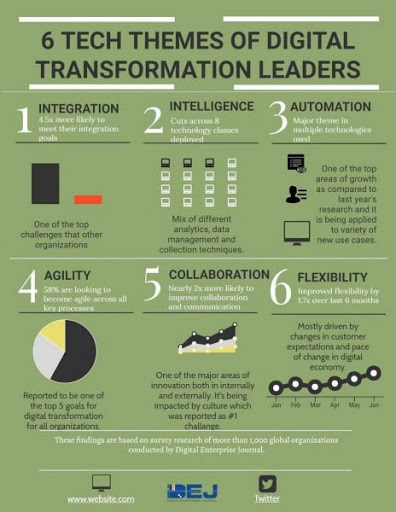 AlecSocial's tweet photo. RT @Ferbeltranmx: 6 Tech Themes Of Digital Transformation Leaders
#digitaltransformation #innovation #artificialintelligence #business #bigdata #ai #digitalmarketing #iot #machinelearning #digital #technology #marketing #blockchain #tech #software #3dpri… https://t.co/Sub7lEaMqD