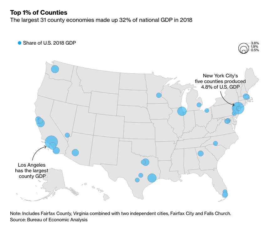 bbgoriginals's tweet photo. While America’s economy has grown for more than a decade, that growth is increasingly concentrated in 1% of the nation’s counties.

Just 31 counties made up 32.3% of U.S. GDP in 2018, according to data released last week by the Bureau of Economic Analysis https://t.co/OSnYMonNYp https://t.co/XQjFogOVtZ
