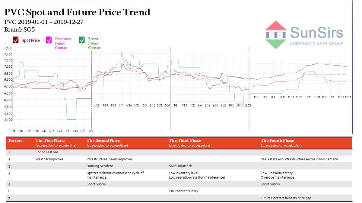 SunSirsCom's tweet photo. PVC 2019 Yearly Report
The Summary of its spot and future price trend in 4 quarters and behind factors contributed to such trends.
To see details, free access: https://t.co/xY4Py1Gzs0
#commodity #China #bulk #PVC #import #export #Plastics #spotprice #futureprice #forex https://t.co/1mUnXBFvMk