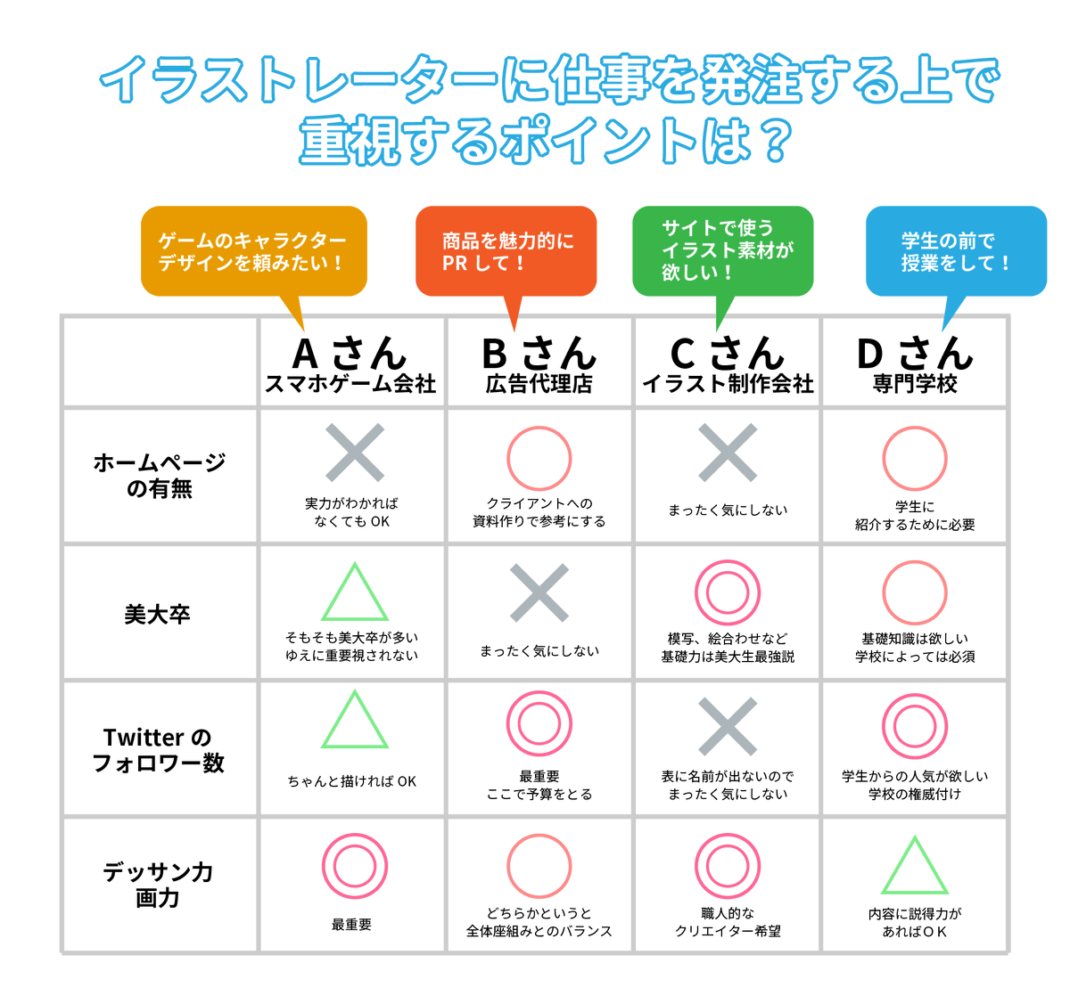 ネット絵学 على تويتر イラストレーターで 美大卒 って意味ある などの質問について関係者に聞いてみました 回答者の属性を具体化したい 募集企画 イラスト業界 への質問を各社に聞いてみた ネット絵学 Note T Co Itri8hibpg イラスト業界の解像度