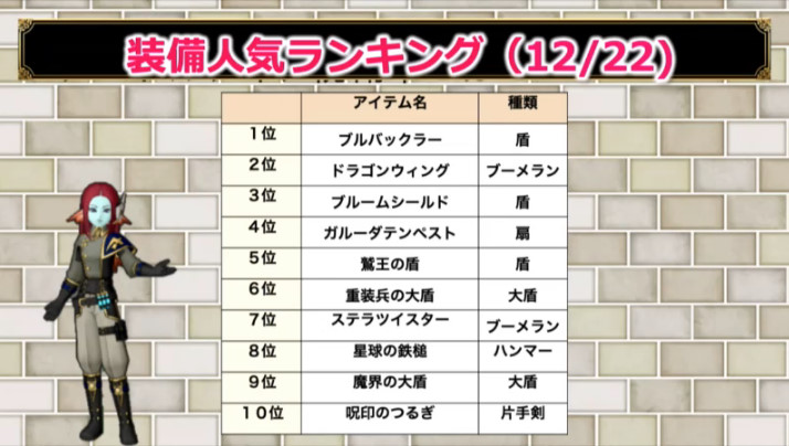 ドラクエ10攻略 おてう アストルティア防衛軍の交換装備の人気ランキング 職人で付けにくい錬金効果を狙うものが多いようです 属性ダメージ減盾 呪文詠唱速度ブーメランなど 8位の星球の鉄槌は万魔用 Dqxtv