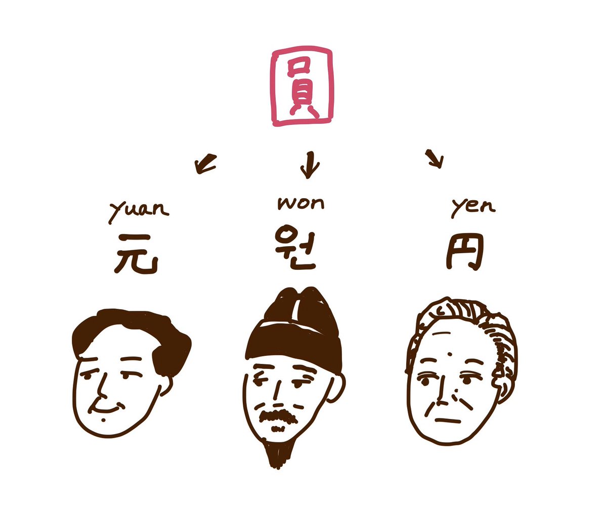 お金絡みで。 ご存知の方も多いかもですが、元・ウォン・円は全て通貨名「圓」から来ています☝️ 元 ：圓と同じ音の元が当てられた🇨🇳  ウォン：圓のハングル読み🇰🇷 円 ：旧字体が圓🇯🇵 香港は台湾にはそのまま「圓」表記がありますね。