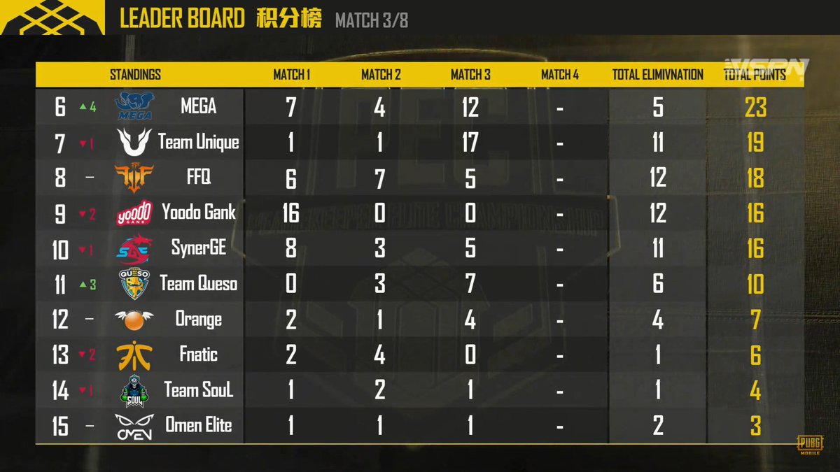 TeamQuesoGG's tweet photo. #TQPUBG | After 3 matches we are sitting at 11th. We need more support for the last "miramar"!!! 💪🧀 #PEC2019

📺https://t.co/H8sonLUeUu https://t.co/fV9Pf2EV3F