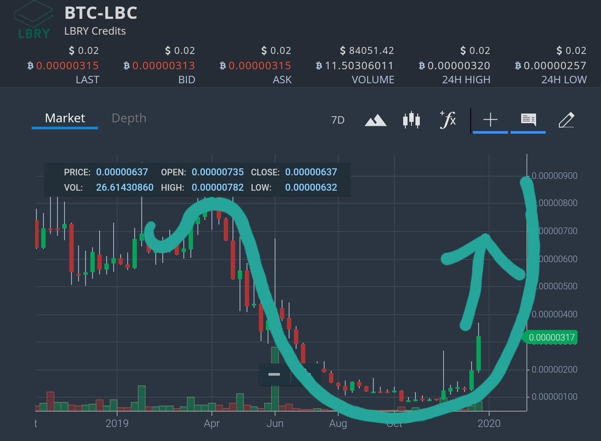 CryptoLord999's tweet image. $LBC The classic Cup and Handle formation. Where are all the chart analyst's making some nice lines and scratches.#LBRY🚀🛸

$LTC $ETC $ETH $BTC $BCH $BSV $XRP $XLM $SC $DGB $DOGE $ONT $LEO $NEO $KORE $EOS $VET $ZIL $ZEC $MKR $DASH $PIVX $WAVES $FCT $PXL $LINK $BURST $RVN #CRYPTO