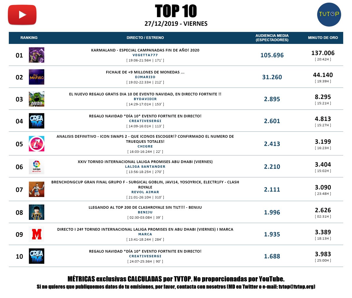 tvtop_es's tweet photo. #DirectosYoutube | VIERNES 27/12/2019 | TOP-10 Audiencias 🇪🇸📊. 

@vegetta777 @DjMaRiiO_90 @byDavidir @CreativeSergii @cristianchigre @LaLiga @ReVoLAimaR @BENIJU03 @marca 

 #Gaming 🎮 #LigaPromises ⚽️ https://t.co/XAIivXVedn