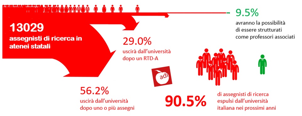 ADIPhD's tweet photo. Le dimissioni di #Fioramonti? Guardiamo alla Luna, non al dito: l'Italia destina solo lo 0,89% del Pil in #Università contro una media OCSE dell'1,48, i dottorati sono sempre meno e solo 1 ricercatore su 10 riesce a stabilizzarsi!
Leggi il ns comunicato👇
https://t.co/wSvgiFf3KK https://t.co/gruDTXZMdu