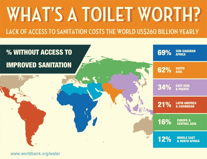 WorldBankGroup's tweet photo. Infographic: "What's a Toilet Worth?" How sanitation affects development https://t.co/DLYocAYtwQ #globaldev #SDGs https://t.co/kRIobkilT3