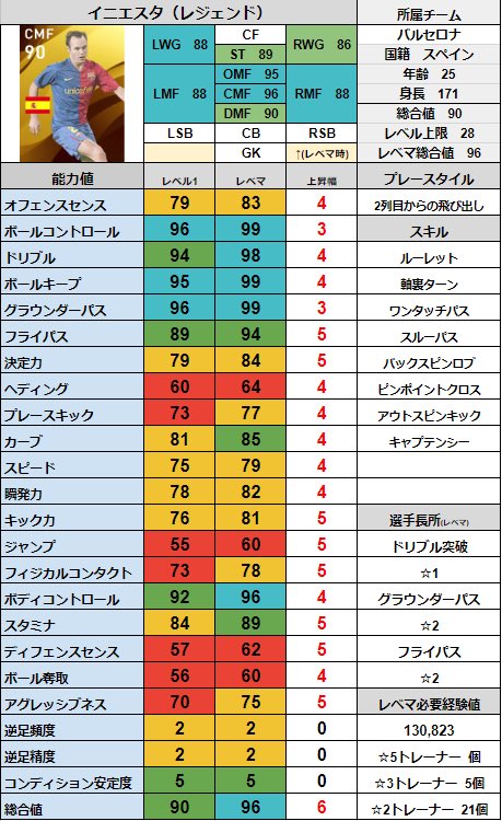 シュート イニエスタ レジェンド 今後搭載予定の レジェンド イニエスタ選手の レベマ能力値です 注目すべきポイント 2列目からの飛び出し持ち ワンパ スルーパス持ち 足元の技術なら勝るもの無し スキル追加出来るのも